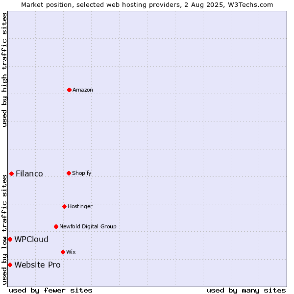 Market position of Filanco vs. Website Pro vs. WPCloud
