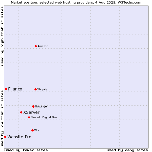 Market position of XServer vs. Filanco vs. Website Pro
