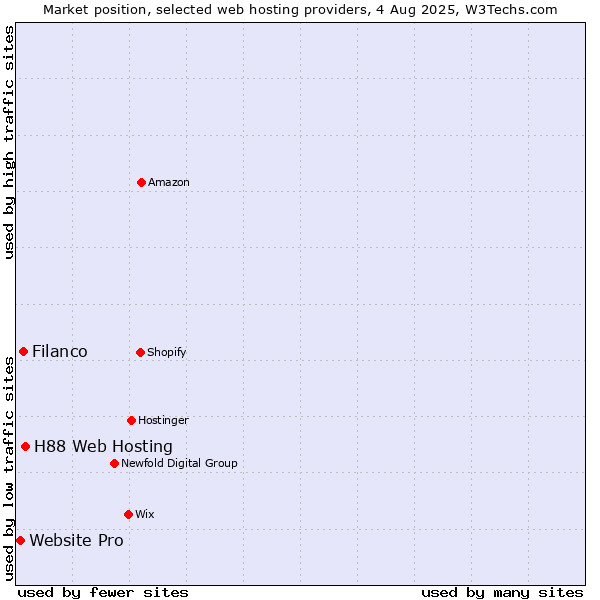 Market position of H88 Web Hosting vs. Filanco vs. Website Pro
