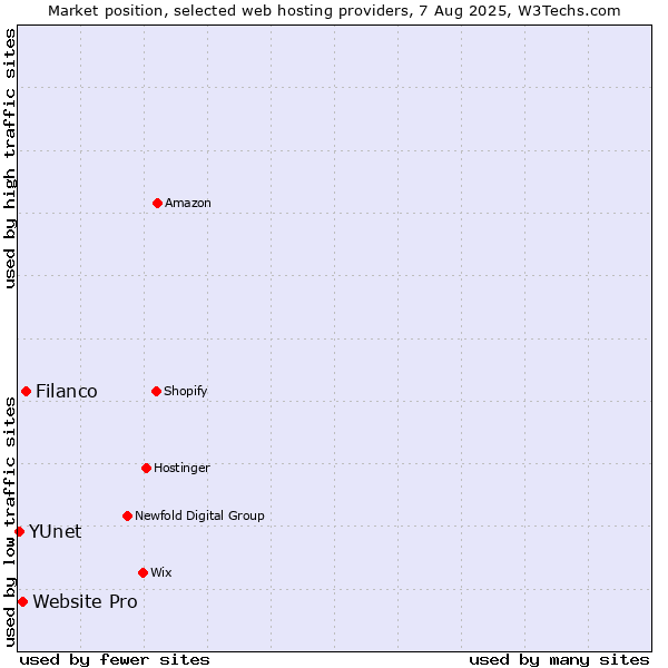 Market position of Filanco vs. Website Pro vs. YUnet