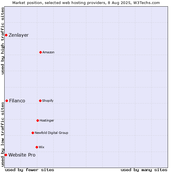 Market position of Filanco vs. Zenlayer vs. Website Pro