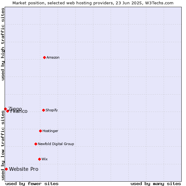 Market position of Filanco vs. Website Pro vs. Ziggo