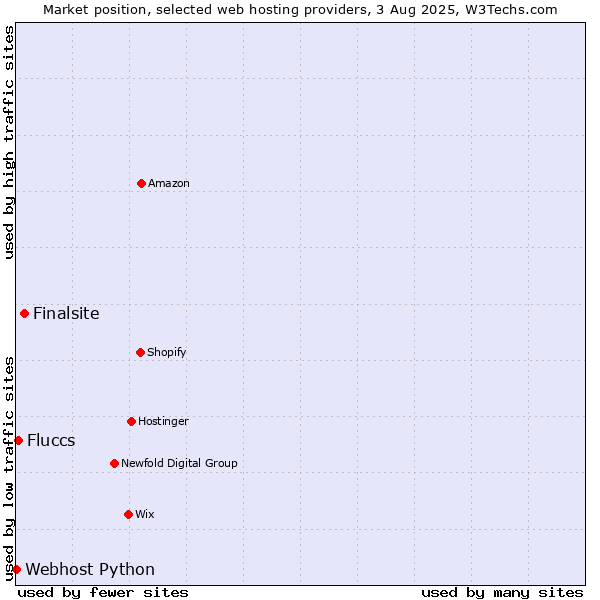 Market position of Finalsite vs. Fluccs vs. Webhost Python