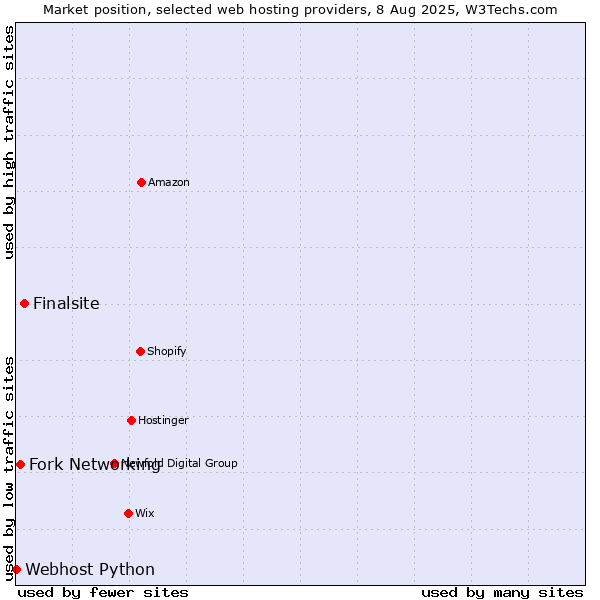 Market position of Finalsite vs. Fork Networking vs. Webhost Python