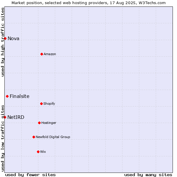 Market position of Finalsite vs. Nova vs. NetIRD