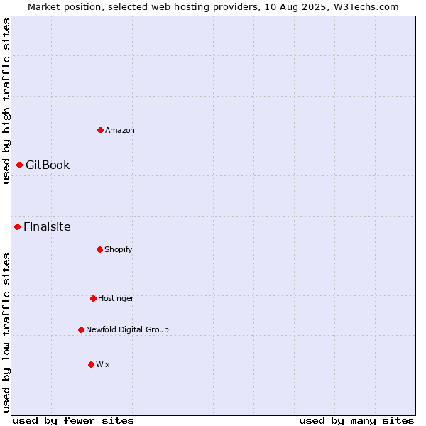 Market position of GitBook vs. Finalsite
