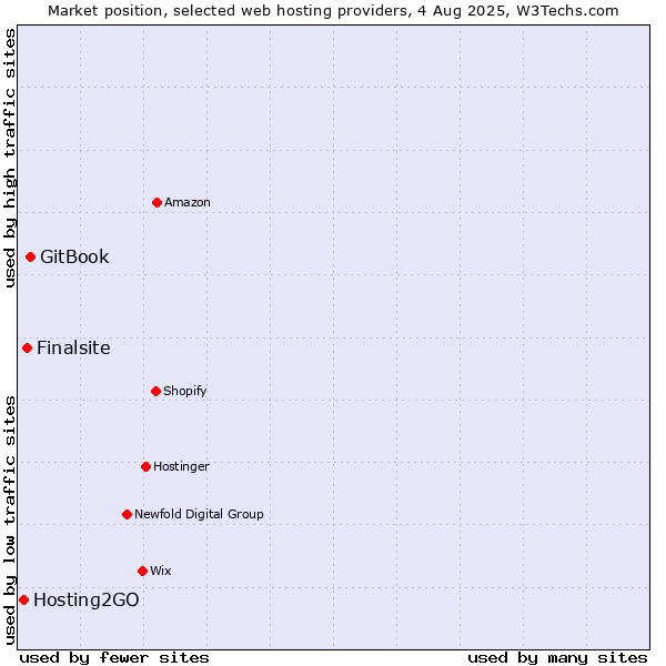 Market position of GitBook vs. Finalsite vs. Hosting2GO