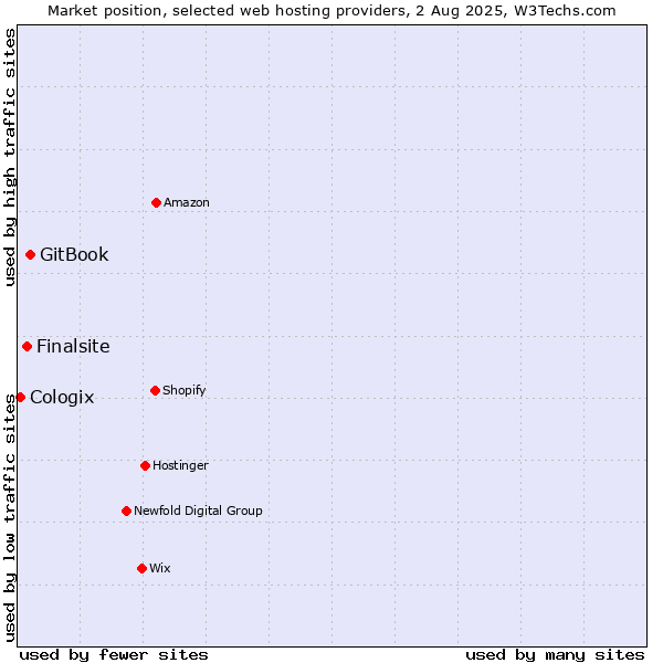 Market position of GitBook vs. Finalsite vs. Cologix