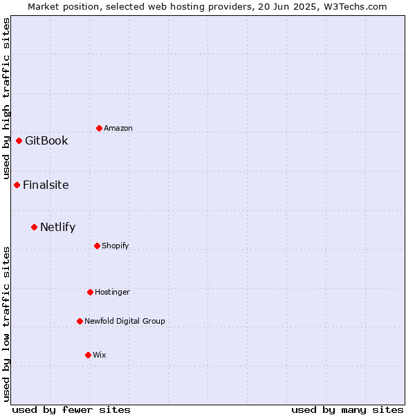 Market position of Netlify vs. GitBook vs. Finalsite