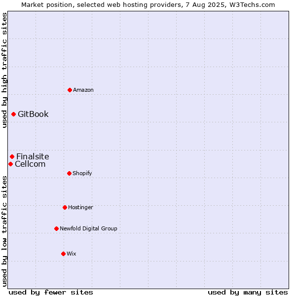 Market position of GitBook vs. Finalsite vs. Cellcom
