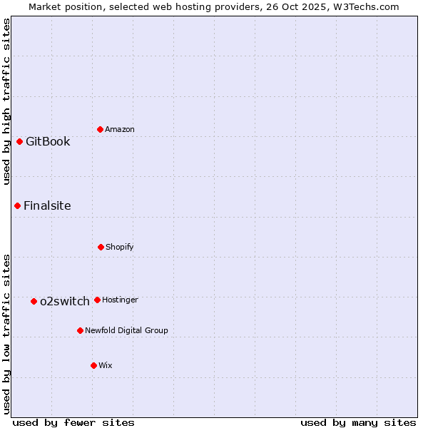 Market position of o2switch vs. GitBook vs. Finalsite