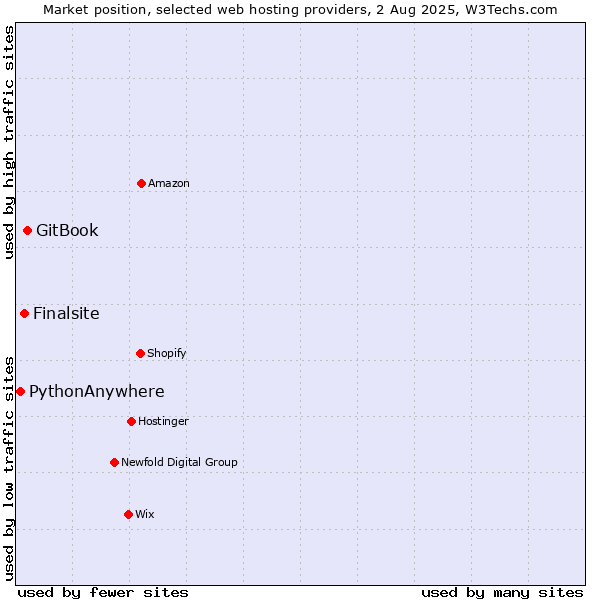 Market position of GitBook vs. Finalsite vs. PythonAnywhere