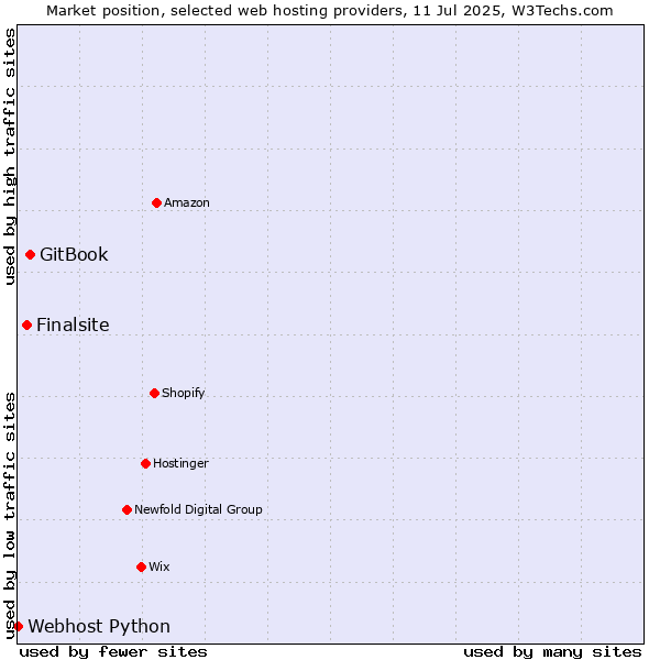 Market position of GitBook vs. Finalsite vs. Webhost Python