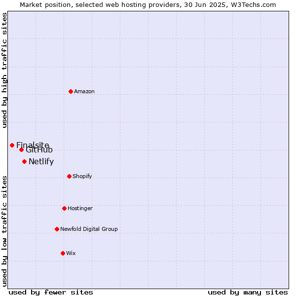 Market position of Netlify vs. GitHub vs. Finalsite