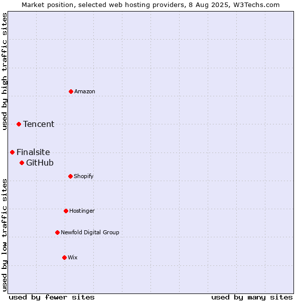 Market position of GitHub vs. Tencent vs. Finalsite