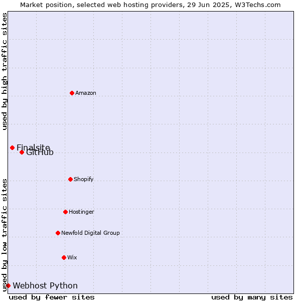 Market position of GitHub vs. Finalsite vs. Webhost Python