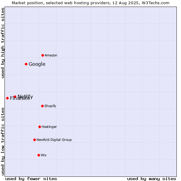 Market position of Google vs. Netlify vs. Finalsite