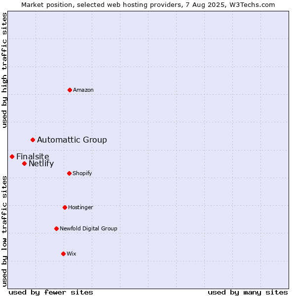 Market position of Automattic Group vs. Netlify vs. Finalsite