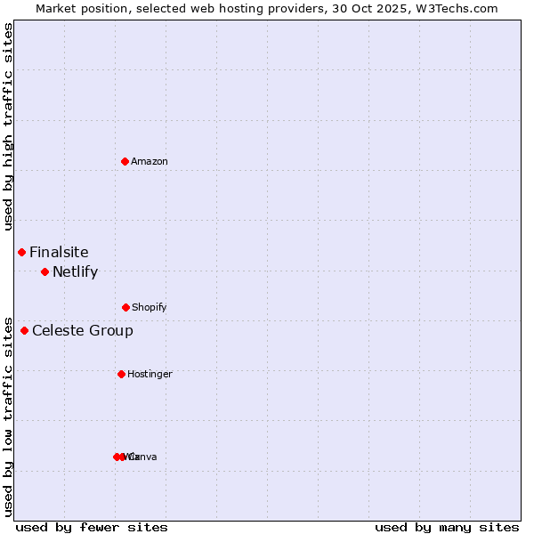 Market position of Netlify vs. Celeste Group vs. Finalsite