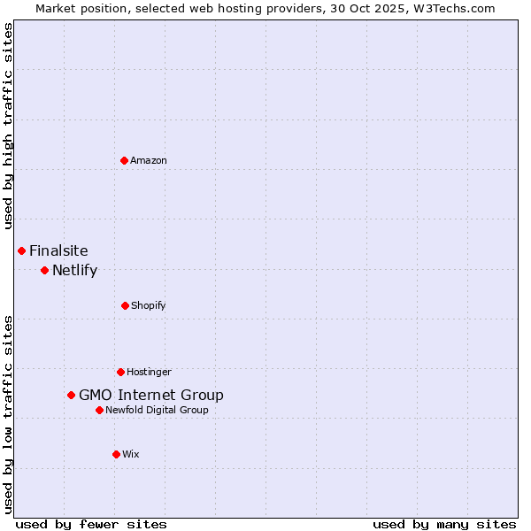 Market position of GMO Internet Group vs. Netlify vs. Finalsite