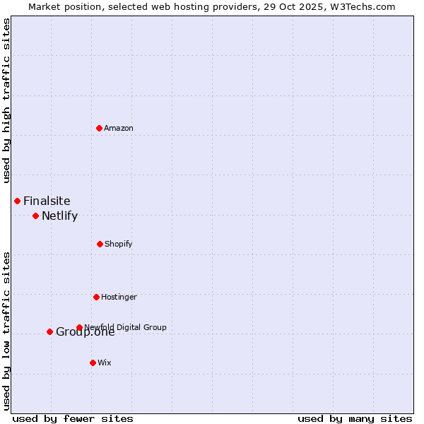 Market position of Group.one vs. Netlify vs. Finalsite
