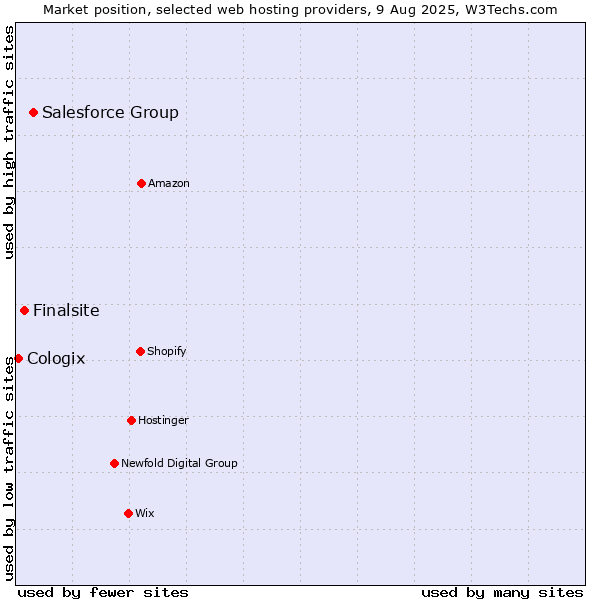 Market position of Salesforce Group vs. Finalsite vs. Cologix