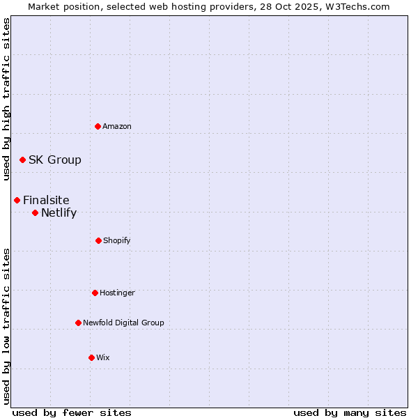 Market position of Netlify vs. SK Group vs. Finalsite