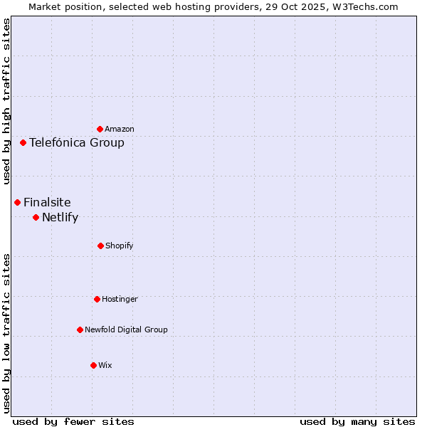 Market position of Netlify vs. Telefónica Group vs. Finalsite