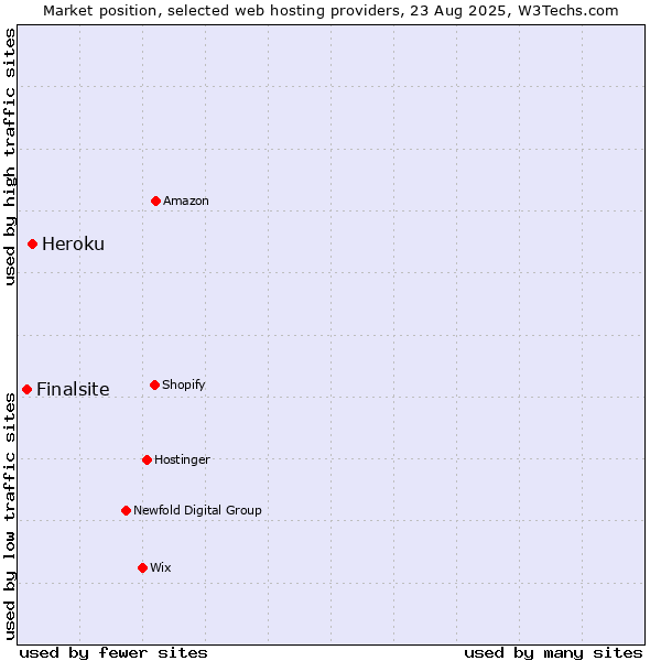 Market position of Heroku vs. Finalsite