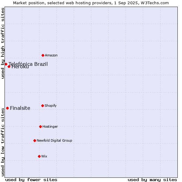 Market position of Heroku vs. Finalsite vs. Telefónica Brazil