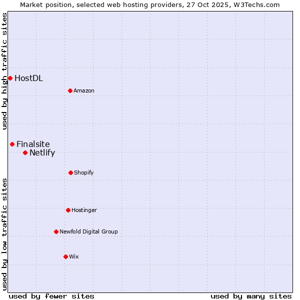 Market position of Netlify vs. Finalsite vs. HostDL