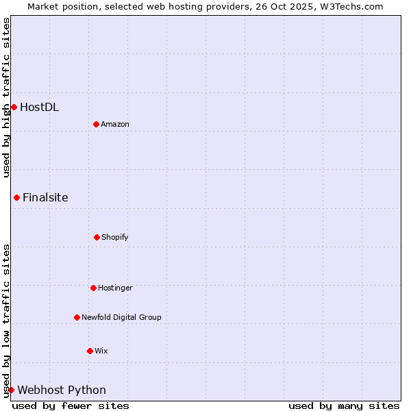 Market position of Finalsite vs. HostDL vs. Webhost Python