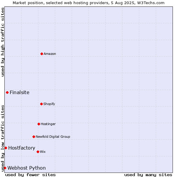 Market position of Finalsite vs. Hostfactory vs. Webhost Python