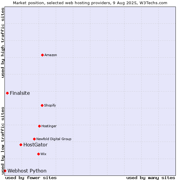 Market position of HostGator vs. Finalsite vs. Webhost Python