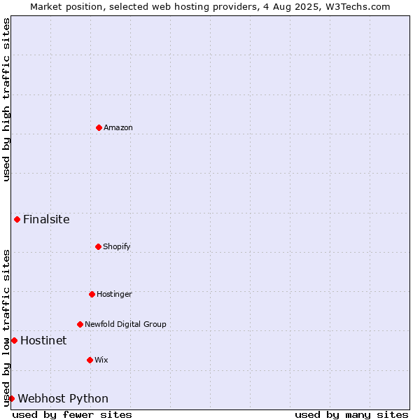 Market position of Finalsite vs. Hostinet vs. Webhost Python