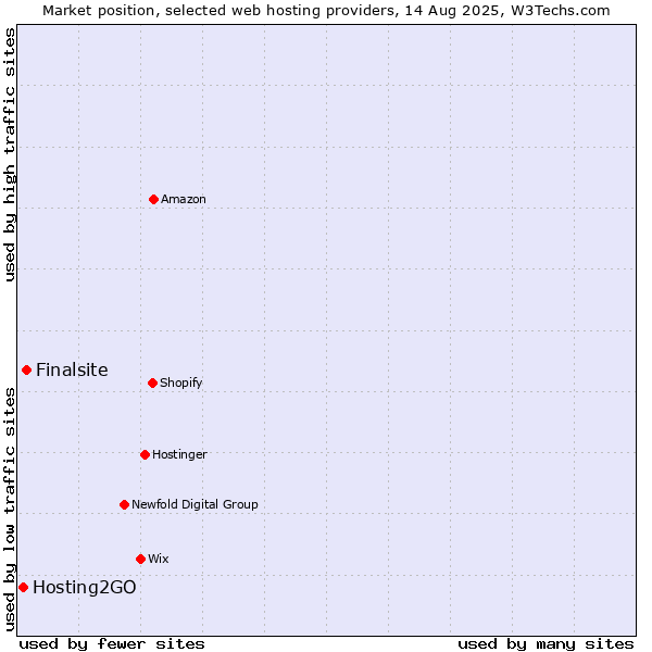 Market position of Finalsite vs. Hosting2GO
