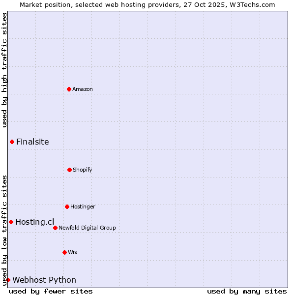 Market position of Finalsite vs. Hosting.cl vs. Webhost Python