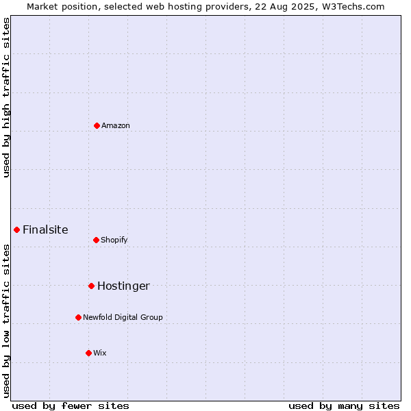 Market position of Hostinger vs. Finalsite