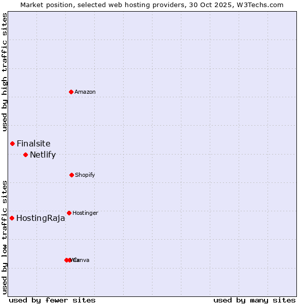 Market position of Netlify vs. Finalsite vs. HostingRaja