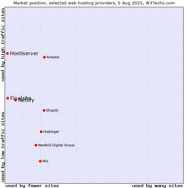Market position of Netlify vs. Finalsite vs. Hostiserver