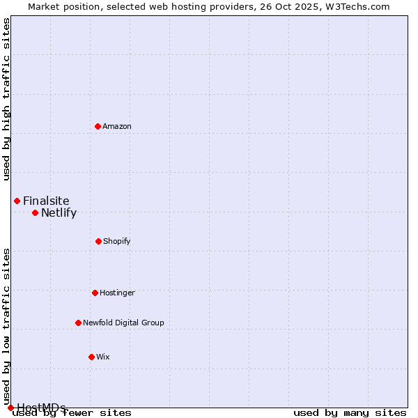 Market position of Netlify vs. Finalsite vs. HostMDs