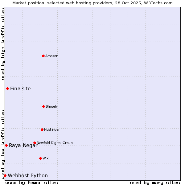 Market position of Finalsite vs. Raya Negar vs. Webhost Python