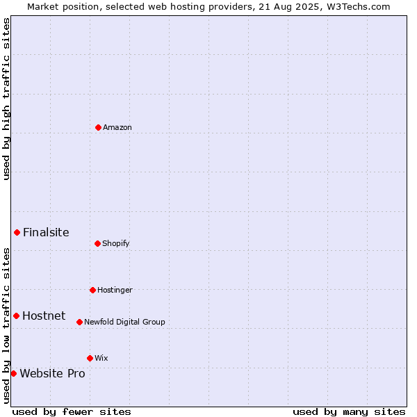 Market position of Finalsite vs. Hostnet vs. Website Pro