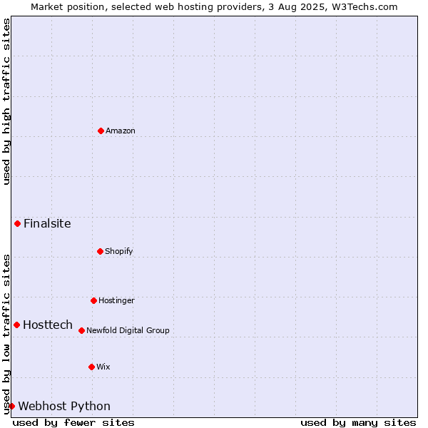 Market position of Finalsite vs. Hosttech vs. Webhost Python