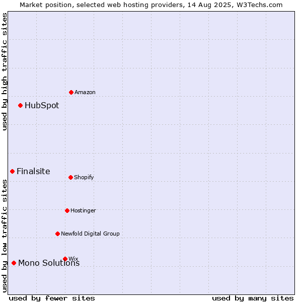 Market position of HubSpot vs. Mono Solutions vs. Finalsite