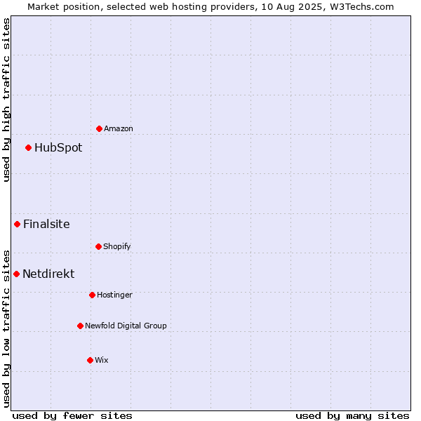 Market position of HubSpot vs. Finalsite vs. Netdirekt