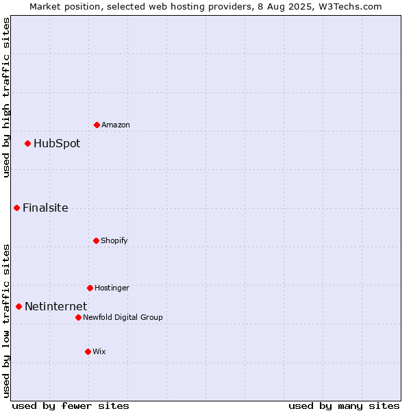 Market position of HubSpot vs. Netinternet vs. Finalsite