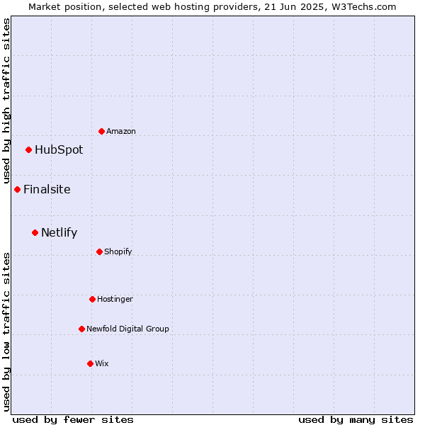 Market position of Netlify vs. HubSpot vs. Finalsite