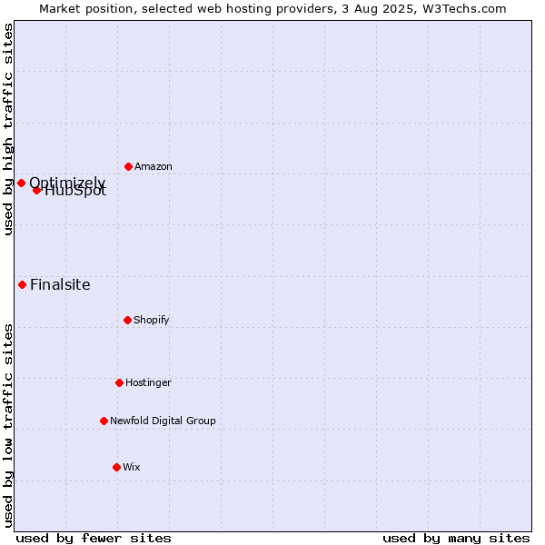 Market position of HubSpot vs. Finalsite vs. Optimizely