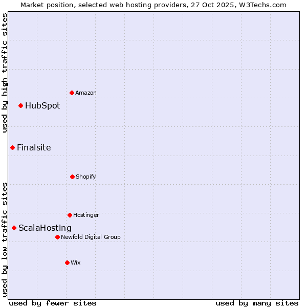 Market position of HubSpot vs. ScalaHosting vs. Finalsite